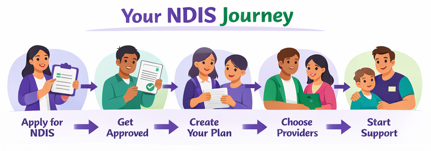 Your NDIS Journey